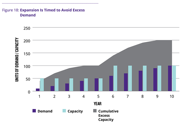 Figure 18: Capacity can be expanded in increments of 50 units, expansion is timed to avoid excess demand  This figure shows a situation where capacity increases first, and demand catches up over time to equal capacity. When demand has caught up, capacity increases again. This results in excess capacity that is accumulated over time.