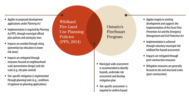 Image of venn diagrams showing Provincial Policy Statement and Ontario’s FireSmart Program