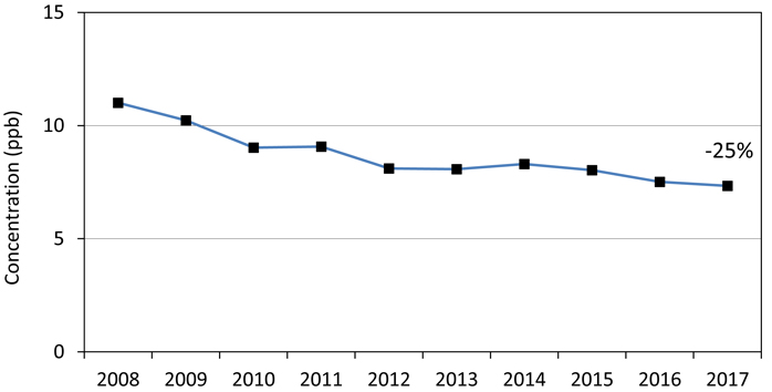 Line graph showing the trend of nitrogen dioxide annual means across Ontario from 2008 to 2017.