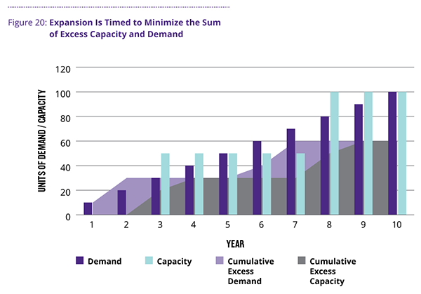 Figure 20: Capacity can be expanded in increments of 50 units, expansion is timed to minimize the sum of excess capacity and demand  This figure illustrates a situation where demand is left to increase to a certain threshold, and then capacity is increasing in excess of the demand. Demand is then left to increase again until it exceeds capacity, and the dynamic repeats. This results in both excess capacity and excess demand that accumulate over time.