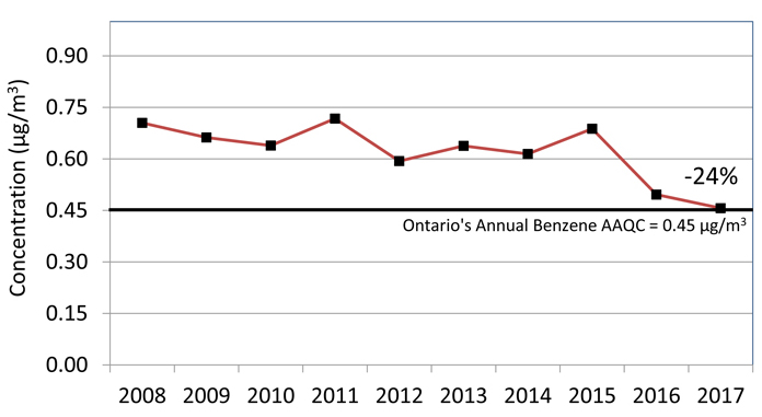 Line graph showing the trend of benzene annual means across Ontario from 2008 to 2017