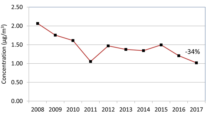 Line graph showing the trend of toluene annual means across Ontario from 2008 to 2017