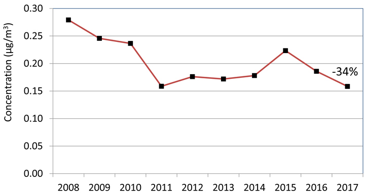Line graph showing the trend of ethylbenzene annual means across Ontario from 2008 to 2017