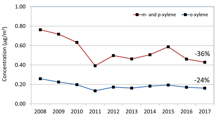 Line graph showing the trend of xylene annual means across Ontario from 2008 to 2017.
