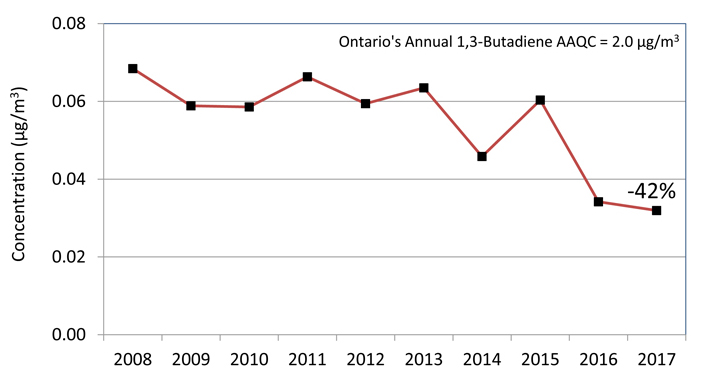 Line graph showing the trend of 1,3-butadiene annual means across Ontario from 2008 to 2017