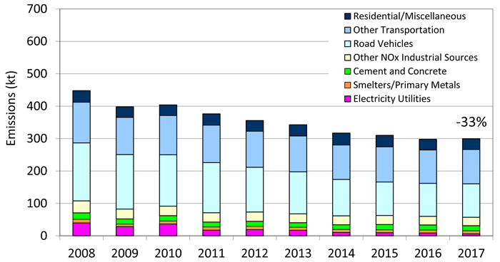 Stacked column chart displaying the Ontario nitrogen oxides emissions trend from 2008 to 2017
