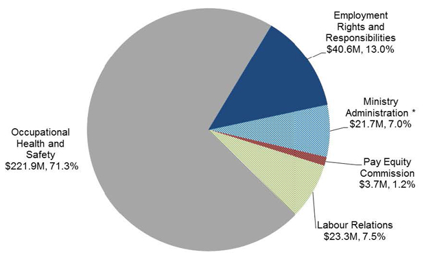 Pie chart of the Ministry Budget by Program.