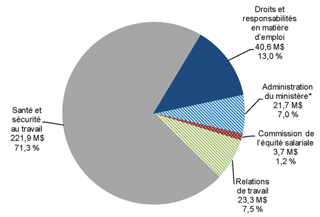 Graphique circulaire du budget du ministère par programme.