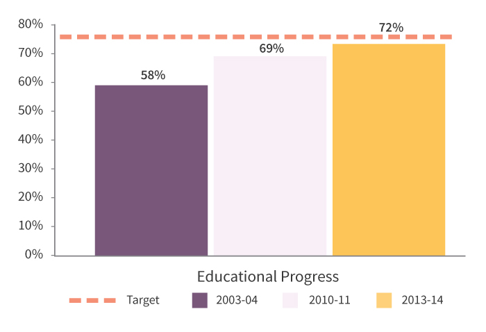 Bar graph depicting educational progress in elementary schools in Ontario. Full description available using link below.
