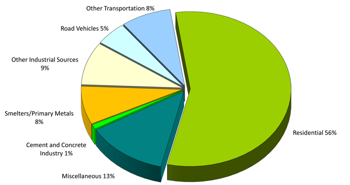 Ontario’s fine particulate matter emissions by sector based on 2017 estimates for point/area/transportation sources. 