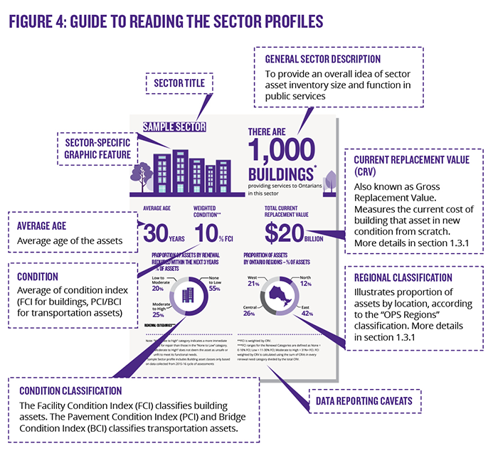 Figure 4: Guide to Reading the Sector Profiles