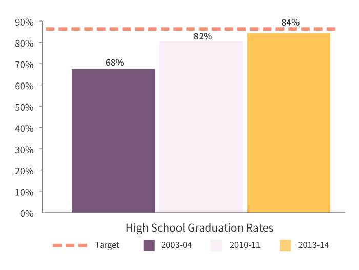 Bar graph depicting high school provincial graduation rate in Ontario. Full description available using link below.