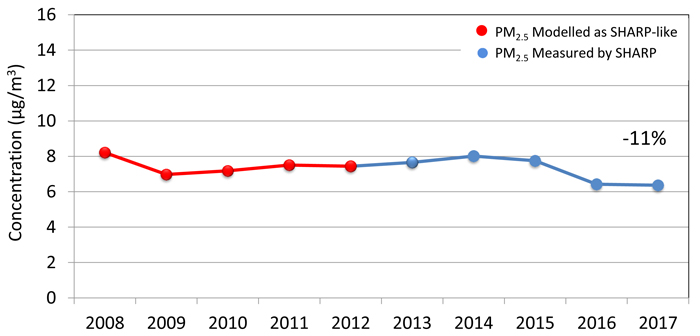 Line graph showing the trend of fine particulate matter composite means for 39 ambient air monitoring stations across Ontario from 2008 to 2017.