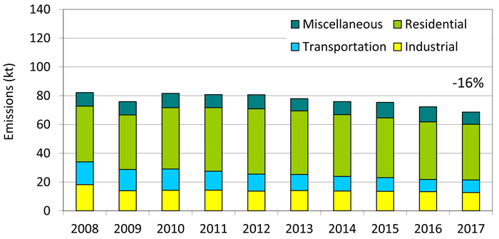 Stacked column chart displaying the Ontario fine particulate matter emissions trend from 2008 to 2017.