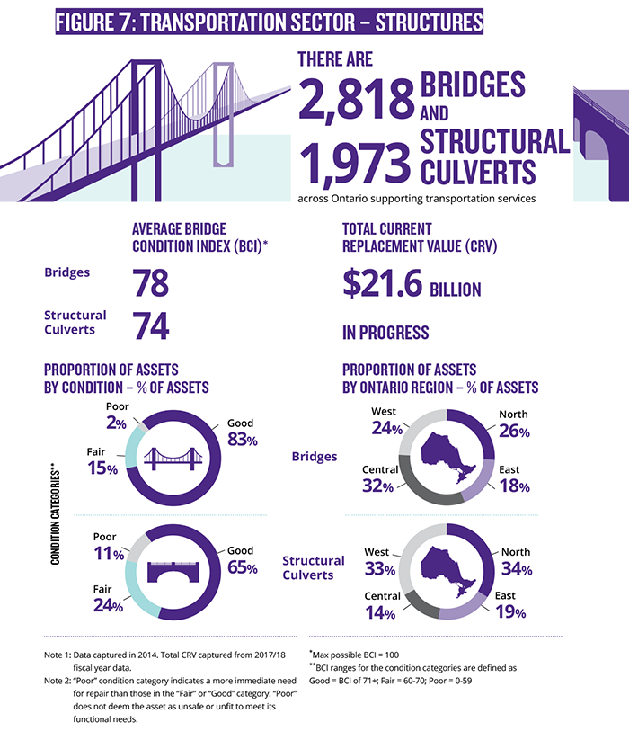 Figure 7: Profile of transportation sector bridges and structural culverts by condition, replacement value and region  This infographic describes the average condition, and the total current replacement value of transportation structures. Two pie charts show the proportion of bridges and culverts in each of the three condition categories. For structural culverts, 65 per cent are in good condition, while 24 per cent are in fair condition and 11 per cent are in poor condition. For bridges, 83 per cent are in good condition, while 15 per cent are in fair condition and 2 per cent are in poor condition.  Another two pie charts show the proportion of bridges and culverts in each of the four Ontario regions. For structural culverts, 34 per cent are in the north, 19 per cent in the east, 14 in central and 33 per cent are in the west. For bridges, 26 per cent are in the North, 18 per cent are in the east, 32 per cent are in central and 24 per cent are in the west.  The infographic includes at the end notes and caveats on data reported for this sector.