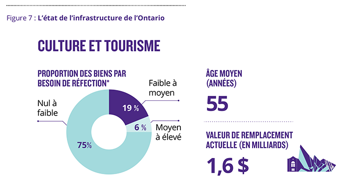Figure 7.10 : L’état de l’infrastructure de l’Ontario. Les biens du secteur de la culture et du tourisme ont une moyenne d’âge de 55 ans, 19 % des biens ont un besoin de réfection dans les trois ans nul ou faible, 6 % des biens ont un besoin de réfection dans les trois ans faible à moyen, et 75 % ont un besoin de réfection dans les trois ans moyen à élevé. La valeur de remplacement actuelle est de 1,6 milliard de dollars.