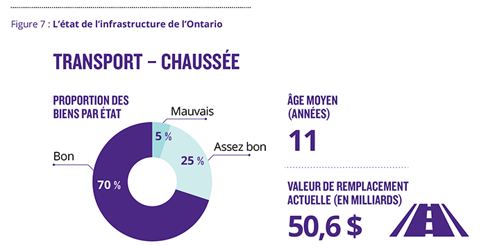 Figure 7.1 : L’état de l’infrastructure de l’Ontario. Cette infographie met en évidence le portefeuille de l’inventaire des biens de l’Ontario dans tous les secteurs. Chaque secteur est classé par catégorie et une valeur lui est attribuée d’après son âge, la proportion de biens selon l’état ou le besoin de réfection et la valeur de remplacement. 1.	Pour la catégorie Transport – chaussée, la moyenne d’âge est de 11 ans, 70 % des chaussées sont en bon état, 25 % en assez bon état et 5 % en mauvais état. La valeur de remplacement actuelle est de 50,6 milliards de dollars.