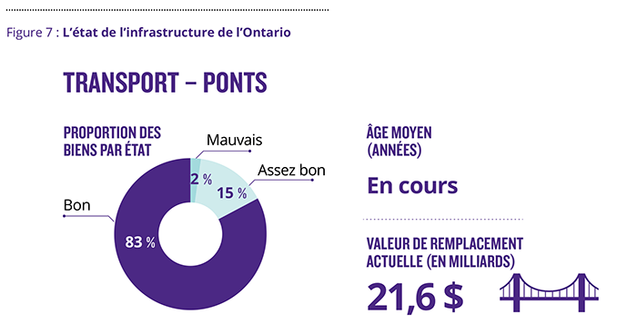 Figure 7.3 : L’état de l’infrastructure de l’Ontario. Pour la catégorie Transport – Ponts, la proportion de ceux ci en bon état est de 83 %, alors que 15 % sont en assez bon état et 2 % en mauvais état. La valeur de remplacement actuelle est de 21,6 milliards de dollars.
