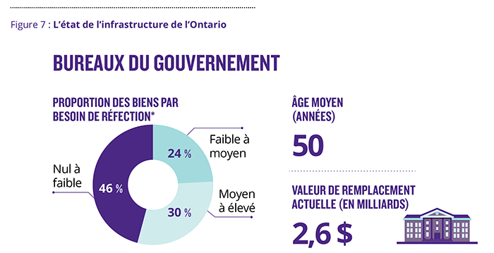 Figure 7.6 : L’état de l’infrastructure de l’Ontario. Les bureaux du gouvernement ont une moyenne d’âge de 50 ans, 46 % des biens ont un besoin de réfection dans les trois ans nul ou faible, 30 % des biens ont un besoin de réfection dans les trois ans faible à moyen, et 24 % ont un besoin de réfection dans les trois ans moyen à élevé. La valeur de remplacement actuelle est de 2,6 milliards de dollars.