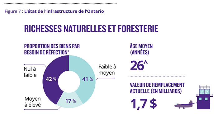 Figure 7.9 : L’état de l’infrastructure de l’Ontario. Les biens du secteur des richesses naturelles et des forêts ont une moyenne d’âge de 26 ans, 42 % des biens ont un besoin de réfection dans les trois ans nul ou faible, 17 % des biens ont un besoin de réfection dans les trois ans faible à moyen, et 41 % ont un besoin de réfection dans les trois ans moyen à élevé. La valeur de remplacement actuelle est de 1,7 milliard de dollars.
