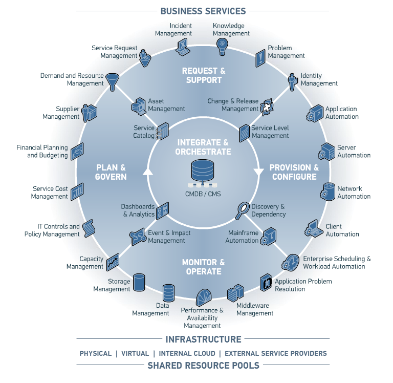 Figure 1 Visualization of the Business Service Management Model