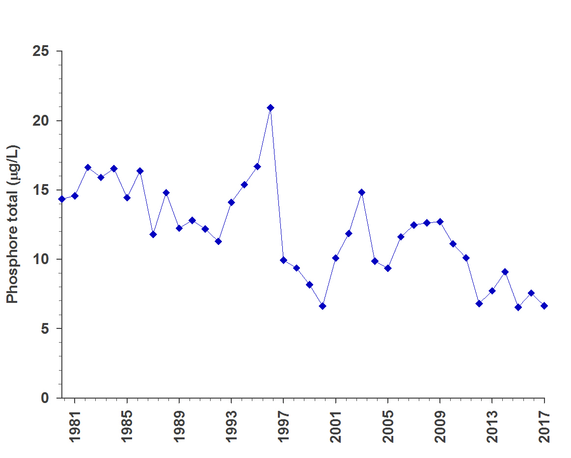 Ce graphique montre les changements moyens (annuels) dans les concentrations de phosphore (microgrammes par litre) mesurées au printemps (échantillons prélevés entre le 1er avril et le 20 juin) lors de multiples échantillonnages entre 1980 et 2017. Au cours de cette période, les concentrations de phosphore ont généralement diminué