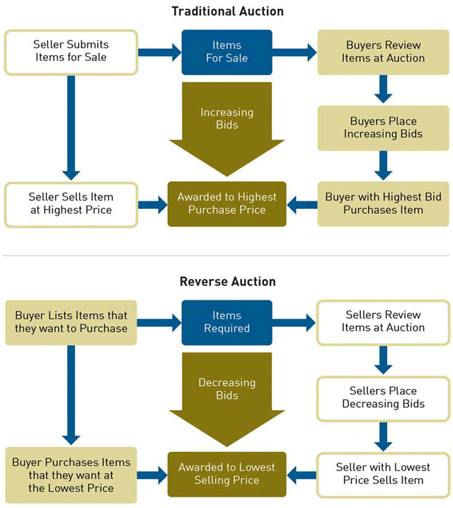 This Diagram highlights the key differences between traditional auctions and reverse auctions. In traditional auctions, illustrated in the top half of the Diagram, a seller submits an item for sale. Buyers review the item at auction and place bids increasing in value. The seller then sells the item to the bidder who places the highest bid. In a reverse auctions, illustrated in the bottom half of the Diagram, a buyer lists the item they want to purchase. Sellers review the item at auction and place bids decreasing in value. The buyer purchases the item from the seller who places the lowest price.