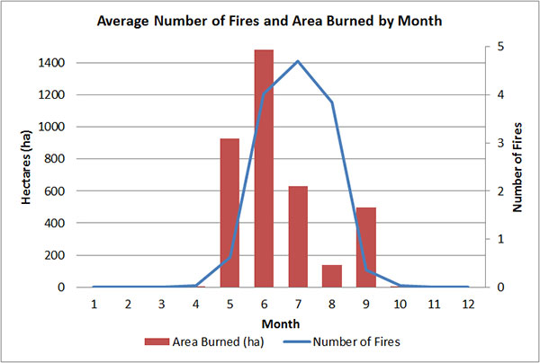 This graph shows the average number of fires burned and area burned by month within the Woodland Caribou Signature Site. Area is in hectares. The average area burned ranges from 0 hectares to over 1400 hectares, where the highest occurs in month 6 (June). The average number of fires ranges from 0 to almost 5, where the highest is in month 7 (July).