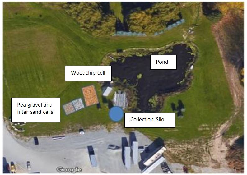 > Photo of a layout of a permanent Hybrid Treatment System located at a greenhouse site. Water for treatment is pumped underground from the greenhouse to the Collection Silo and then pumped to the woodchip cell, then to the pea gravel and filter sand cells.  Treated water is pumped back to a holding tank in the greenhouse for reuse.  The HTS also has the capability of treating water from the pond as required