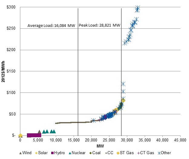 Figure 12 of the Independent System Operators New England 2015 Supply Stack