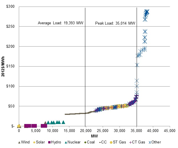 Figure 15 of the New York Independent System Operators 2015 Supply Stack