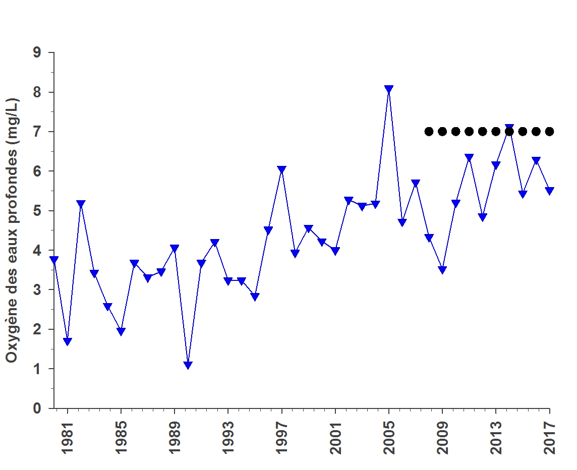 Ce graphique montre l’évolution de l’oxygène en eau profonde (milligrammes par litre) entre 1980 et 2017, mesuré à la station la plus profonde du lac. Au cours de cette période, les niveaux d’oxygène dans les eaux profondes ont généralement augmenté. La ligne pointillée correspond à l’objectif fixé dans le plan, soit un niveau d’oxygène dissous en eau profonde de 7 milligrammes par litre pour rétablir une communauté de poissons d’eau froide autosuffisante dans le lac Simcoe
