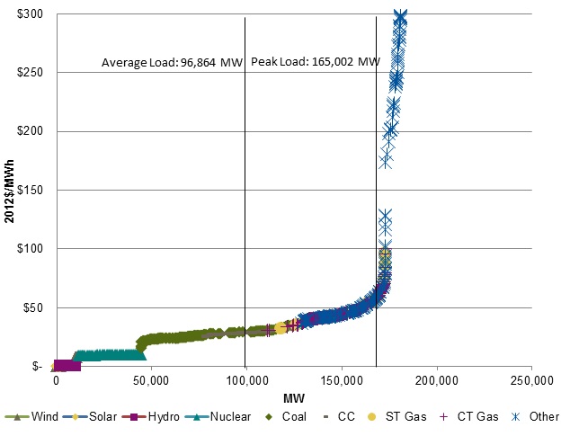 Figure 20 of the Pennsylvania-New Jersey-Maryland Interconnection 2015 Supply Stack