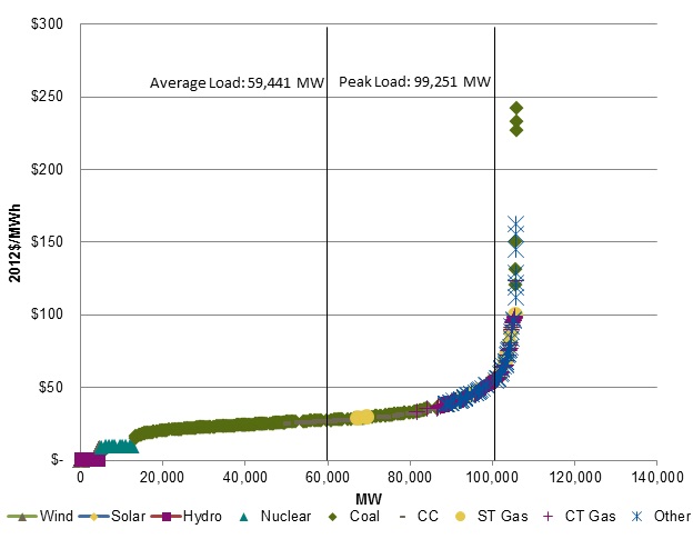 Figure 21 of the Midcontinent Independent System Operator, Incorporated 2015 Supply Stack