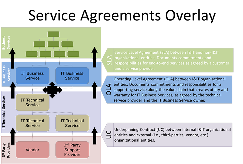 Figure 3 Relationship of Agreement Type to Services