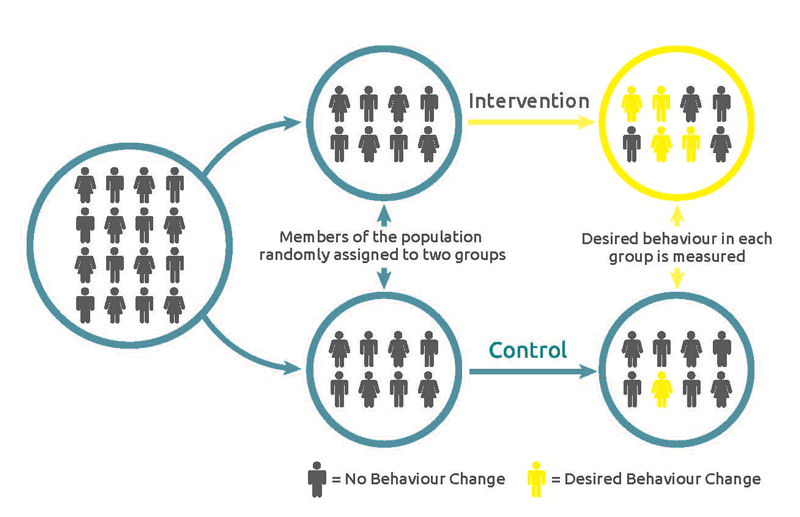 Image showing how participants are allocated into intervention and control groups in a randomized controlled trial. Members of the population are randomly assigned to two groups: one is a control group, the second is an intervention group. The desired behaviour change in each group is measured.