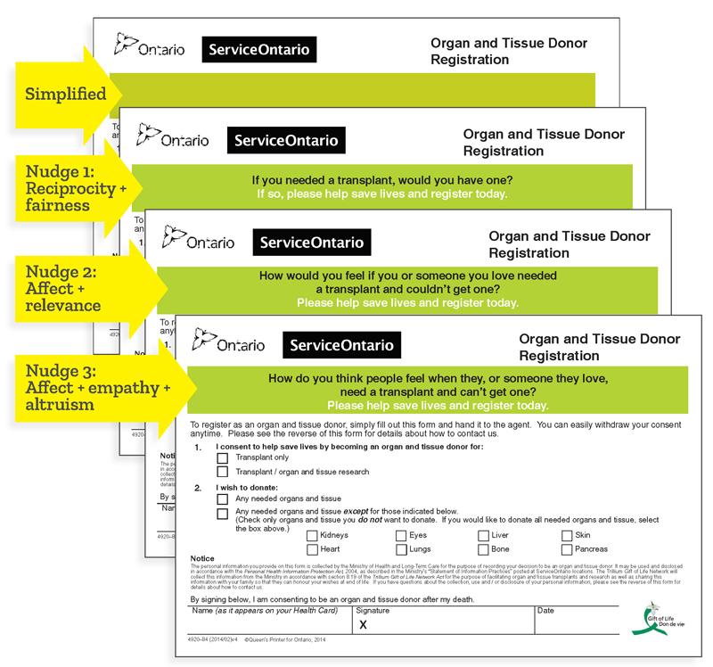 Images of four new behaviourally informed organ donation registration forms, stacked one on top of the other. Three of forms include a nudge statement. 