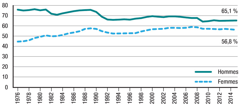 Ce graphique linéaire présente le taux d’emploi des hommes et des femmes en Ontario de 1976 à 2015. Le taux d’emploi des femmes a augmenté depuis les années 1970, passant à 56,8 % en 2015. Le taux d’emploi des hommes était de 65,1 % en 2015.