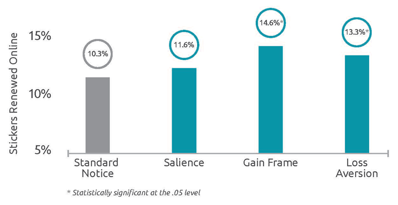 Graph showing the percentage of licence plate stickers renewed online broken down by notice version: the standard notice had 10.3% renew online; the salience notice had 11.6% renew online; the gain frame notice had 14.6% renew online (which is statistically significant at the .05 level); and the loss aversion notice had 13.3% renew online (which is statistically significant at the .05 level).