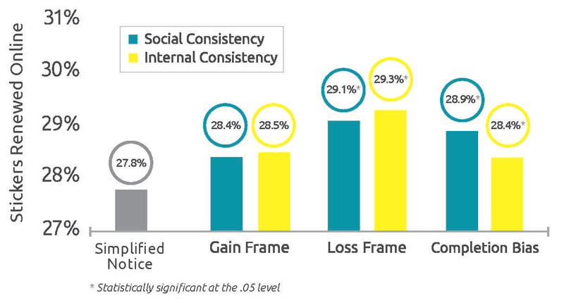 Graph showing the percentage of licence plate stickers renewed online broken down by letter version: the simplified notice had 27.8% renew online; the gain frame (social consistency) notice had 28.4% renew online; the gain frame (internal consistency) notice had 28.5% renew online; the loss frame (social consistency) notice had 29.1% renew online; the loss frame (internal consistency) notice had 29.3% renew online; the completion bias (social consistency) notice had 28.9% renew online; and the completion bias (internal consistency) had 28.4% renew online.
