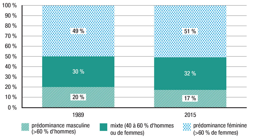 Ce graphique à barres empilées pour les années 1989 et 2015 indique que le pourcentage de femmes occupant un emploi dans un domaine à prédominance féminine, un domaine à prédominance masculine ou un domaine mixte n'a pas beaucoup changé de 1989 à 2015. Le pourcentage de femmes qui occupaient un emploi dans un domaine à prédominance masculine était de 20 % en 1989 et de 17 % en 2015.