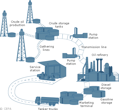 Crude Oil Delivery. Diagram of Crude Oil Delivery Network starting at oil wells and ending at oil consumer.