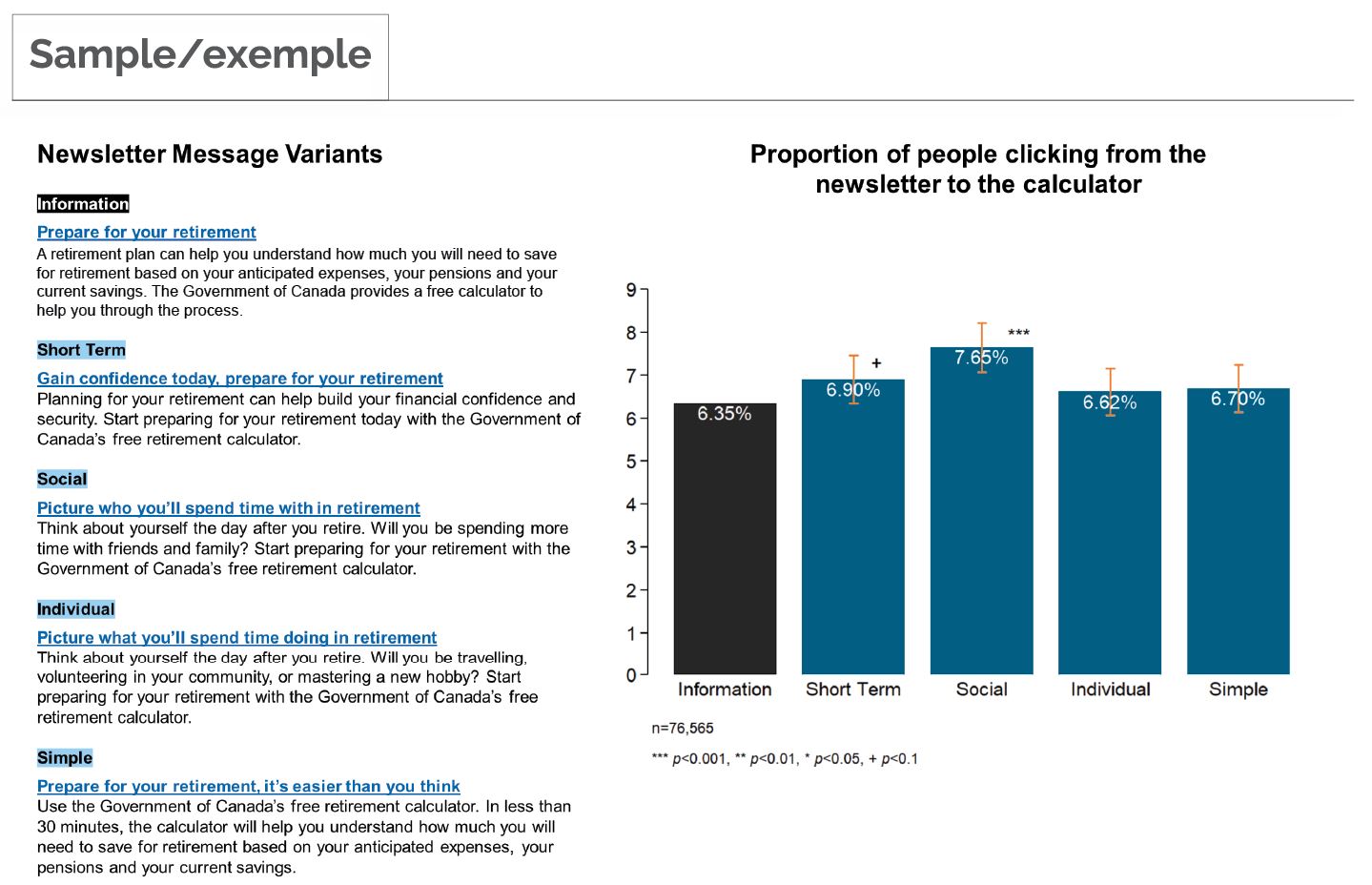 Image showing Newsletter Message Variants and a graph showing the proportion of people clicking from the newsletter to the calculator.