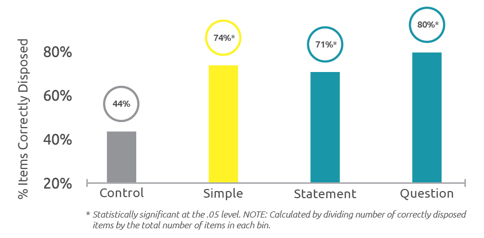 Graph showing the percentage of organics items correctly discarded broken down by label version: the control label had 44% correctly disposed; the simple label had 74% correctly disposed; the statement label had 71% correctly disposed; and the question label had 80% correctly disposed.