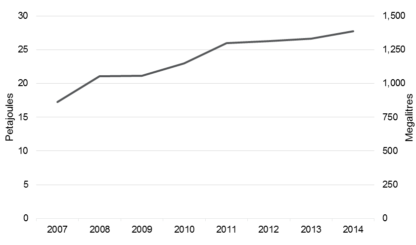 Ontario Ethanol Consumption. A chart showing the increase of ethanol consumption in Ontario from approximately 850 megalitres in 2007 to approximately 1400 megalitres in 2014.