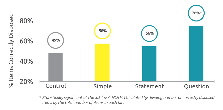 Graph showing the percentage of coffee cups correctly discarded broken down by label version: the control label had 49% correctly disposed; the simple label had 58% correctly disposed; the statement label had 56% correctly disposed; the question label had 76% correctly disposed.