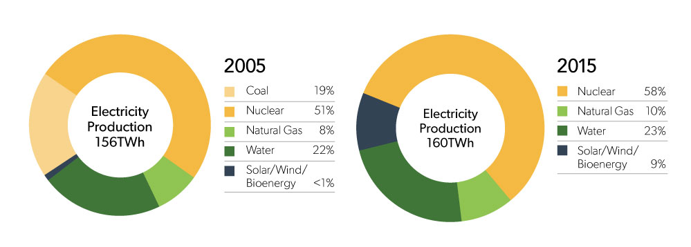 Pie charts showing Ontario’s electricity production. Data for charts is in the table for figure 1.