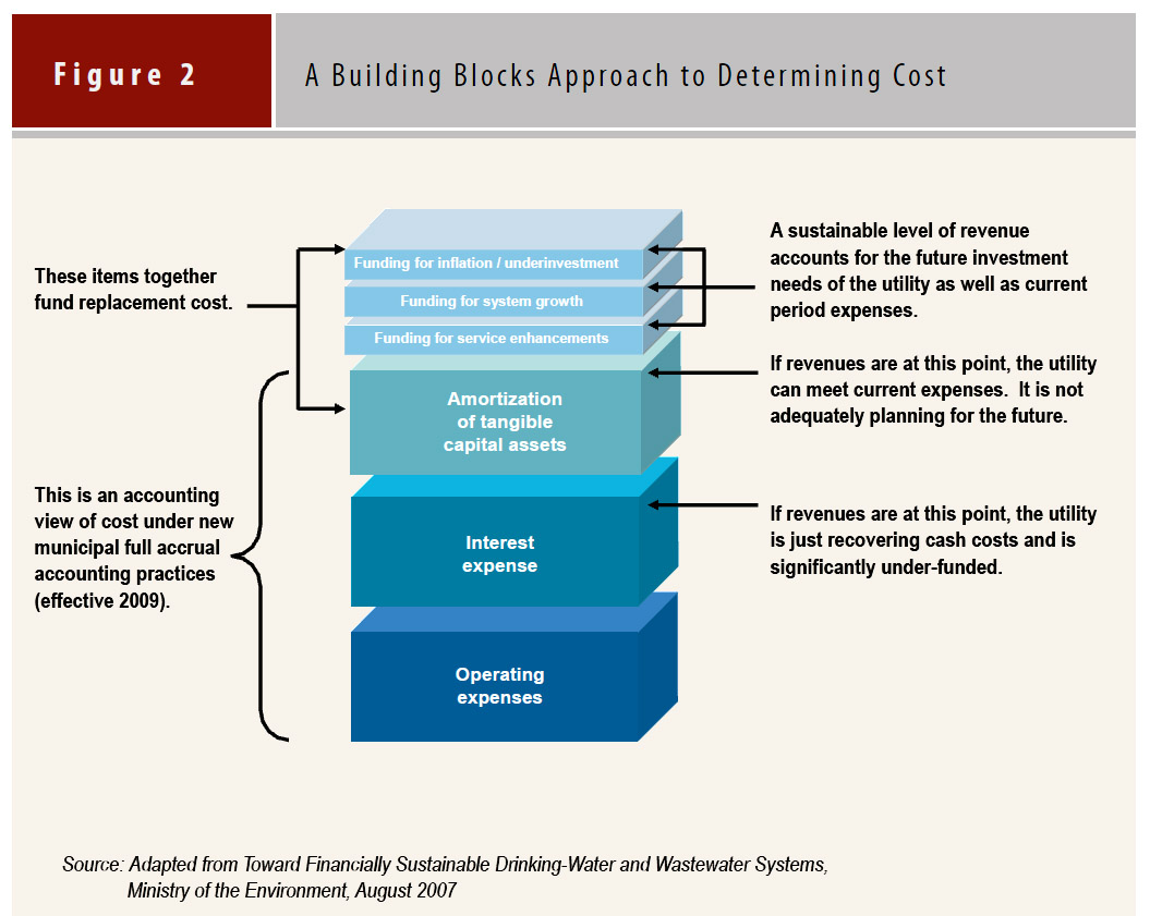 Figure 2: A Building Blocks Approach to Determining Cost.