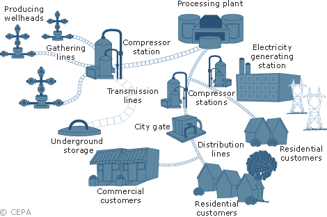 Natural Gas Delivery. Diagram of Natural Gas Delivery Network starting at producing wellheads and ending at gas consumer.