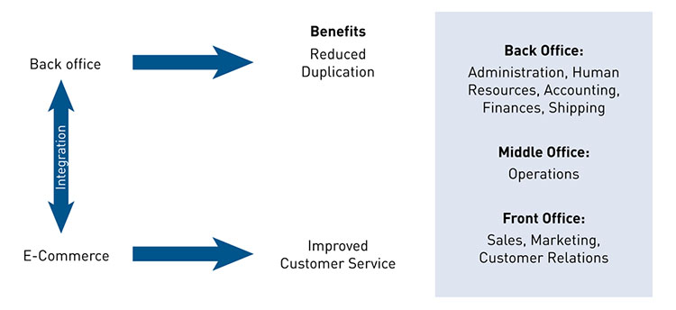This diagram illustrates that effective integration of back office systems with e-commerce improves coordination with the front and middle offices, resulting in better customer service and reduced effort by staff.